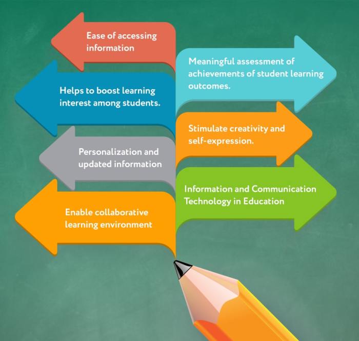Technology education impact learning different make role difference effects student educational ways tech interesting has teaching use advanced classroom technological