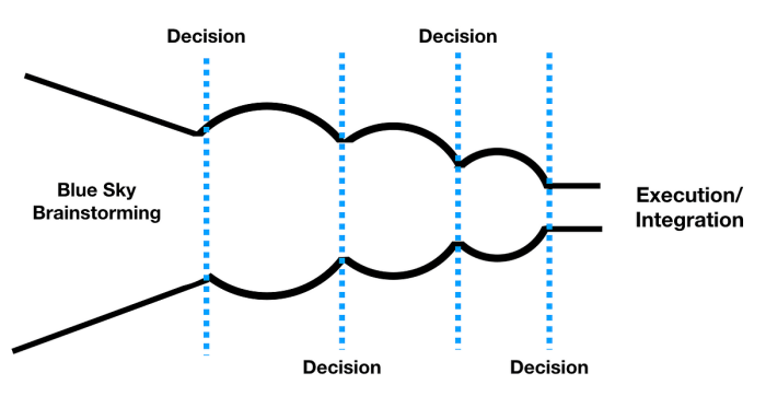Decision facilitate making decisions